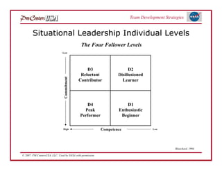Team Development Strategies


        Situational Leadership Individual Levels
                                               The Four Follower Levels
                               Low




                                                  D3                      D2
                                               Reluctant            Disillusioned
                                 Commitment


                                              Contributor             Learner




                                                 D4                     D1
                                                Peak                Enthusiastic
                                              Performer              Beginner

                                High                        Competence               Low




                                                                                                Blanchard, 1994

© 2007: PM CentersUSA, LLC: Used by NASA with permission.
 