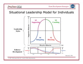 Team Development Strategies


 Situational Leadership Model for Individuals
                                        High



                                                                  S3                             S2
                                                               Supporting                     Coaching



           Leadership                    Supportive Behavior
             Styles


                                                                         S4             S1
                                                                     Delegating      Directing


                                         Low                             Directive Behavior              High

                                        High                                                              High


          Follower                Commitment                                                             Competence
         Development
                                        Low                                                               Low
                                                                D4          D3       D2          D1
                                                                                                                  Blanchard, 1994
                                                                                                                                    1-28
© 2007: PM CentersUSA, LLC: Used by NASA with permission.
 