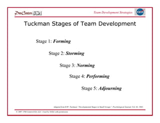 Team Development Strategies


        Tuckman Stages of Team Development


                     Stage 1: Forming

                                   Stage 2: Storming

                                               Stage 3: Norming

                                                            Stage 4: Performing

                                                                        Stage 5: Adjourning


                                         Adapted from B.W. Tuckman:“Developmental Stages in Small Groups”, Psychological Journal, Vol. 63, 1965.

© 2007: PM CentersUSA, LLC: Used by NASA with permission.
 