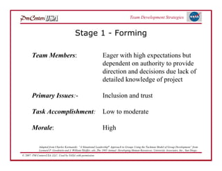 Team Development Strategies


                                           Stage 1 - Forming

       Team Members:                                               Eager with high expectations but
                                                                   dependent on authority to provide
                                                                   direction and decisions due lack of
                                                                   detailed knowledge of project

       Primary Issues:-                                            Inclusion and trust

       Task Accomplishment:                                        Low to moderate

       Morale:                                                     High

             Adapted from Charles Kormanski: “A Situational Leadership® Approach to Groups Using the Tuckman Model of Group Development” from
             Leonard P. Goodstein and J. William Pfeiffer, eds.,The 1985 Annual: Developing Human Resources; University Associates, Inc., San Diego.
© 2007: PM CentersUSA, LLC: Used by NASA with permission.
 
