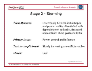 Team Development Strategies


                                        Stage 2 - Storming

       Team Members:                                        Discrepancy between initial hopes
                                                            and present reality: dissatisfied with
                                                            dependence on authority, frustrated
                                                            and confused about goals and tasks

       Primary Issues:                                      Power, control and influence

       Task Accomplishment:                                 Slowly increasing as conflicts resolve

       Morale:                                              Low

                                                                                      Adapted from Kormanski, et al

© 2007: PM CentersUSA, LLC: Used by NASA with permission.
 