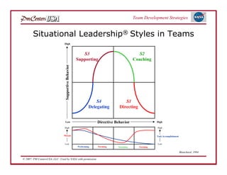 Team Development Strategies


       Situational Leadership® Styles in Teams
                                High



                                                          S3                                 S2
                                                       Supporting                         Coaching
                                 Supportive Behavior




                                                                    S4             S1
                                                                Delegating      Directing


                                Low                                 Directive Behavior                 High

                                High                                                                   High


                               Morale                                                                  Task Accomplishment


                                Low                                                                    Low
                                                       Performing   Norming    Storming      Forming

                                                                                                                             Blanchard, 1994

© 2007: PM CentersUSA, LLC: Used by NASA with permission.
 