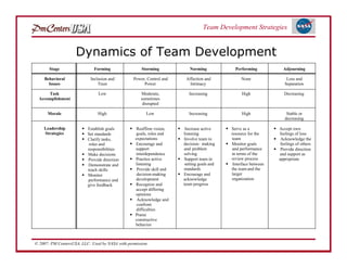 Team Development Strategies


                    Dynamics of Team Development
       Stage                 Forming                 Storming               Norming              Performing             Adjourning

    Behavioral              Inclusion and        Power, Control and       Affection and             None                  Loss and
      Issues                    Trust                 Power                 Intimacy                                     Separation

      Task                      Low                  Moderate,              Increasing              High                Decreasing
  Accomplishment                                     sometimes
                                                      disrupted

      Morale                   High                     Low                 Increasing              High                  Stable or
                                                                                                                         decreasing

    Leadership         • Establish goals       • Reaffirm vision,     •  Increase active     • Serve as a          • Accept own
    Strategies         • Set standards           goals, roles and       listening              resource for the      feelings of loss
                       • Clarify tasks,          expectations         • Involve team in        team                • Acknowledge the
                          roles and            • Encourage and          decision- making     • Monitor goals          feelings of others
                         responsibilities        support                and problem            and performance     • Provide direction
                       • Make decisions          interdependence        solving                in terms of the       and support as
                       • Provide direction     • Practice active      • Support team in        review process        appropriate
                       • Demonstrate and         listening               setting goals and   • Interface between
                         teach skills          • Provide skill and      standards              the team and the
                       • Monitor                  decision-making     • Encourage and          larger
                         performance and         development            acknowledge            organization
                         give feedback         • Recognize and          team progress
                                                 accept differing
                                                 opinions
                                               • Acknowledge and
                                                  confront
                                                 difficulties
                                               • Praise
                                                 constructive
                                                 behavior



© 2007: PM CentersUSA, LLC: Used by NASA with permission.
 