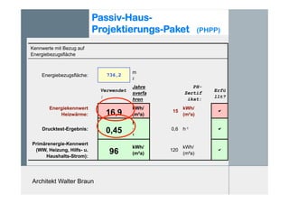 Architekt Walter Braun
Passiv-Haus-
Projektierungs-Paket (PHPP)
Kennwerte mit Bezug auf
Energiebezugsfläche
Energiebezugsfläche: 736,2
m
2
Verwendet
:
Jahre
sverfa
hren
PH-
Zertif
ikat:
Erfü
llt?
Energiekennwert
Heizwärme: 16,9
kWh/
(m²a)
15
kWh/
(m²a)
a
Drucktest-Ergebnis:
0,45
h
-
1
0,6 h-1 a!
Primärenergie-Kennwert
(WW, Heizung, Hilfs- u.
Haushalts-Strom):
96
kWh/
(m²a)
120
kWh/
(m²a)
a
 