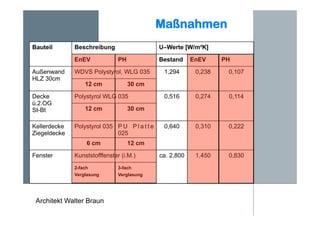 Architekt Walter Braun
Maßnahmen
Bauteil Beschreibung U–Werte [W/m²K]
EnEV PH Bestand EnEV PH
Außenwand
HLZ 30cm
WDVS Polystyrol, WLG 035 1,294 0,238 0,107
12 cm 30 cm
Decke
ü.2.OG
St-Bt
Polystyrol WLG 035 0,516 0,274 0,114
12 cm 30 cm
Kellerdecke
Ziegeldecke
Polystyrol 035 P U P l a t t e
025
0,640 0,310 0,222
6 cm 12 cm
Fenster Kunststofffenster (i.M.) ca. 2,800 1,450 0,830
2-fach
Verglasung
3-fach
Verglasung
 