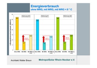 Architekt Walter Braun
Energieverbrauch
ohne WRG, mit WRG, mit WRG < 8 ° C
MetropolSolar Rhein-Neckar e.V.
 
