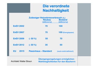 Architekt Walter Braun
Die verordnete
Nachhaltigkeit
Zulässiger Heizwärmeverbrauch (Qh)
Neubau Bestand
[kWh/(m²a)] [kWh/(m²a)]
EnEV 2002 70 100
EnEV 2007 70 100 (Energiepass)
EnEV 2009 (- 30 %) 50 70
EnEV 2012 (- 30 %) 35 50
EU 2015 Passivhaus – Standard (noch nicht definiert)
Übergangsregelungen ermöglichen
Wahlmöglichkeiten für den Bauherrn
 