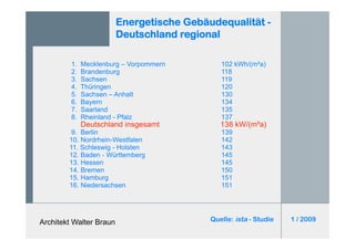 Architekt Walter Braun
Energetische Gebäudequalität -
Deutschland regional
1. Mecklenburg – Vorpommern 102 kWh/(m²a)
2. Brandenburg 118
3. Sachsen 119
4. Thüringen 120
5. Sachsen – Anhalt 130
6. Bayern 134
7. Saarland 135
8. Rheinland - Pfalz 137
Deutschland insgesamt 138 kW/(m²a)
9. Berlin 139
10. Nordrhein-Westfalen 142
11. Schleswig - Holsten 143
12. Baden - Württemberg 145
13. Hessen 145
14. Bremen 150
15. Hamburg 151
16. Niedersachsen 151
Quelle: ista - Studie 1 / 2009
 