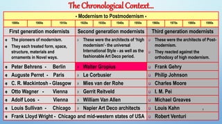 The Chronological Context…
- Modernism to Postmodernism -
1890s 1900s 1910s 1920s 1930s 1940s 1950s 1960s 1970s 1980s 1990s
First generation modernists Second generation modernists Third generation modernists
The pioneers of modernism.
They each treated form, space,
structure, materials and
ornaments in Novel ways.
These were the architects of ‘high
modernism’- the universal
International Style - as well as the
fashionable Art Deco period.
These were the architects of Post-
modernism.
They reacted against the
orthodoxy of high modernism.
Peter Behrens - Berlin Walter Gropius Frank Gehry
Auguste Perret - Paris Le Corbusier Philip Johnson
C. R. Mackintosh - Glasgow Mies van der Rohe Charles Moore
Otto Wagner - Vienna Gerrit Reitveld I. M. Pei
Adolf Loos - Vienna William Van Allen Michael Greaves
Louis Sullivan - Chicago Napier Art Deco architects Louis Kahn
Frank Lloyd Wright - Chicago and mid-western states of USA Robert Venturi
3
 