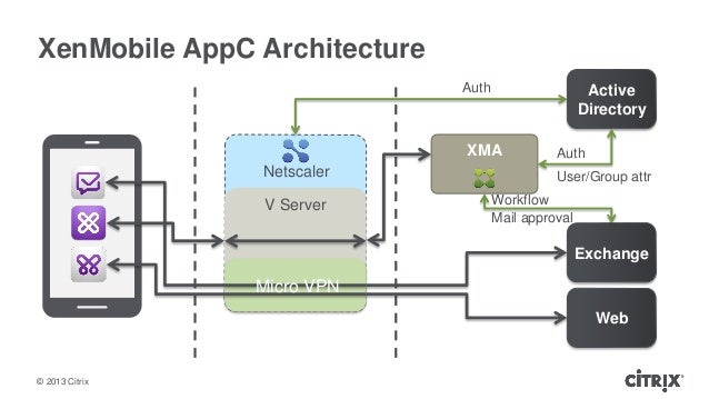 Citirx Day 2013 Citrix Enterprise Mobility