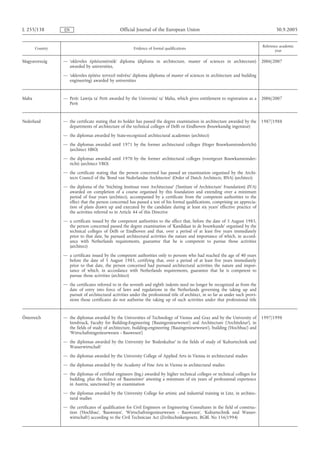 L 255/138         EN                              Official Journal of the European Union                                                   30.9.2005


                                                                                                                                    Reference academic
        Country                                           Evidence of formal qualifications
                                                                                                                                           year

Magyarország      — ‘okleveles építészmérnök’ diploma (diploma in architecture, master of sciences in architecture)                 2006/2007
                    awarded by universities,
                  — ‘okleveles építész tervező művész’ diploma (diploma of master of sciences in architecture and building
                    engineering) awarded by universities


Malta             — Perit: Lawrja ta' Perit awarded by the Universita' ta' Malta, which gives entitlement to registration as a      2006/2007
                    Perit


Nederland         — the certificate stating that its holder has passed the degree examination in architecture awarded by the        1987/1988
                    departments of architecture of the technical colleges of Delft or Eindhoven (bouwkundig ingenieur)
                  — the diplomas awarded by State-recognized architectural academies (architect)
                  — the diplomas awarded until 1971 by the former architectural colleges (Hoger Bouwkunstonderricht)
                    (architect HBO)
                  — the diplomas awarded until 1970 by the former architectural colleges (voortgezet Bouwkunstonder-
                    richt) (architect VBO)
                  — the certificate stating that the person concerned has passed an examination organised by the Archi-
                    tects Council of the 'Bond van Nederlandse Architecten' (Order of Dutch Architects, BNA) (architect)
                  — the diploma of the 'Stichting Instituut voor Architectuur' ('Institute of Architecture' Foundation) (IVA)
                    awarded on completion of a course organised by this foundation and extending over a minimum
                    period of four years (architect), accompanied by a certificate from the competent authorities to the
                    effect that the person concerned has passed a test of his formal qualifications, comprising an apprecia-
                    tion of plans drawn up and executed by the candidate during at least six years' effective practice of
                    the activities referred to in Article 44 of this Directive
                  — a certificate issued by the competent authorities to the effect that, before the date of 5 August 1985,
                    the person concerned passed the degree examination of 'Kandidaat in de bouwkunde' organised by the
                    technical colleges of Delft or Eindhoven and that, over a period of at least five years immediately
                    prior to that date, he pursued architectural activities the nature and importance of which, in accord-
                    ance with Netherlands requirements, guarantee that he is competent to pursue those activities
                    (architect)
                  — a certificate issued by the competent authorities only to persons who had reached the age of 40 years
                    before the date of 5 August 1985, certifying that, over a period of at least five years immediately
                    prior to that date, the person concerned had pursued architectural activities the nature and impor-
                    tance of which, in accordance with Netherlands requirements, guarantee that he is competent to
                    pursue those activities (architect)
                  — the certificates referred to in the seventh and eighth indents need no longer be recognized as from the
                    date of entry into force of laws and regulations in the Netherlands governing the taking up and
                    pursuit of architectural activities under the professional title of architect, in so far as under such provi-
                    sions those certificates do not authorise the taking up of such activities under that professional title


Österreich        — the diplomas awarded by the Universities of Technology of Vienna and Graz and by the University of              1997/1998
                    Innsbruck, Faculty for Building-Engineering (‘Bauingenieurwesen’) and Architecture (‘Architektur’), in
                    the fields of study of architecture, building-engineering (‘Bauingenieurwesen’), building (‘Hochbau’) and
                    ‘Wirtschaftsingenieurwesen - Bauwesen’)
                  — the diplomas awarded by the University for ‘Bodenkultur’ in the fields of study of ‘Kulturtechnik und
                    Wasserwirtschaft’
                  — the diplomas awarded by the University College of Applied Arts in Vienna in architectural studies
                  — the diplomas awarded by the Academy of Fine Arts in Vienna in architectural studies
                  — the diplomas of certified engineers (Ing.) awarded by higher technical colleges or technical colleges for
                    building, plus the licence of ‘Baumeister’ attesting a minimum of six years of professional experience
                    in Austria, sanctioned by an examination
                  — the diplomas awarded by the University College for artistic and industrial training in Linz, in architec-
                    tural studies
                  — the certificates of qualification for Civil Engineers or Engineering Consultants in the field of construc-
                    tion (‘Hochbau’, ‘Bauwesen’, ‘Wirtschaftsingenieurwesen - Bauwesen’, ‘Kulturtechnik und Wasser-
                    wirtschaft’) according to the Civil Technician Act (Ziviltechnikergesetz, BGBl. No 156/1994)
 