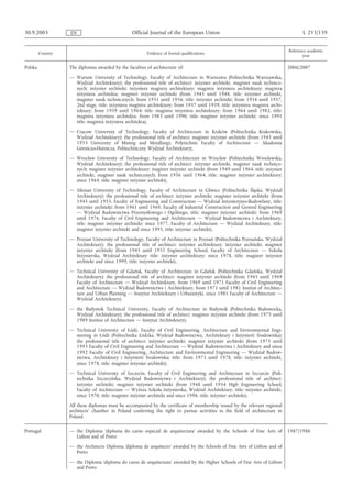 30.9.2005          EN                             Official Journal of the European Union                                                L 255/139


                                                                                                                                 Reference academic
         Country                                          Evidence of formal qualifications
                                                                                                                                        year

Polska             The diplomas awarded by the faculties of architecture of:                                                     2006/2007
                   — Warsaw University of Technology, Faculty of Architecture in Warszawa (Politechnika Warszawska,
                     Wydział Architektury); the professional title of architect: inżynier architekt, magister nauk technicz-
                     nych; inżynier architekt; inżyniera magistra architektury; magistra inżyniera architektury; magistra
                     inżyniera architekta; magister inżynier architekt (from 1945 until 1948, title: inżynier architekt,
                     magister nauk technicznych; from 1951 until 1956, title: inżynier architekt; from 1954 until 1957,
                     2nd stage, title: inżyniera magistra architektury; from 1957 until 1959, title: inżyniera magistra archi-
                     tektury; from 1959 until 1964: title: magistra inżyniera architektury; from 1964 until 1982, title:
                     magistra inżyniera architekta; from 1983 until 1990, title: magister inżynier architekt; since 1991
                     title: magistra inżyniera architekta),
                   — Cracow University of Technology, Faculty of Architecture in Kraków (Politechnika Krakowska,
                     Wydział Architektury); the professional title of architect: magister inżynier architekt (from 1945 until
                     1953 University of Mining and Metallurgy, Polytechnic Faculty of Architecture — Akademia
                     Górniczo-Hutnicza, Politechniczny Wydział Architektury),
                   — Wrocław University of Technology, Faculty of Architecture in Wrocław (Politechnika Wrocławska,
                     Wydział Architektury); the professional title of architect: inżynier architekt, magister nauk technicz-
                     nych; magister inżynier architektury; magister inżynier architekt (from 1949 until 1964, title: inżynier
                     architekt, magister nauk technicznych; from 1956 until 1964, title: magister inżynier architektury;
                     since 1964, title: magister inżynier architekt),
                   — Silesian University of Technology, Faculty of Architecture in Gliwice (Politechnika Śląska, Wydział
                     Architektury); the professional title of architect: inżynier architekt; magister inżynier architekt (from
                     1945 until 1955, Faculty of Engineering and Construction — Wydział Inżynieryjno-Budowlany, title:
                     inżynier architekt; from 1961 until 1969, Faculty of Industrial Construction and General Engineering
                     — Wydział Budownictwa Przemysłowego i Ogólnego, title: magister inżynier architekt; from 1969
                     until 1976, Faculty of Civil Engineering and Architecture — Wydział Budownictwa i Architektury,
                     title: magister inżynier architekt; since 1977, Faculty of Architecture — Wydział Architektury, title:
                     magister inżynier architekt and since 1995, title: inżynier architekt),
                   — Poznan University of Technology, Faculty of Architecture in Poznań (Politechnika Poznańska, Wydział
                     Architektury); the professional title of architect: inżynier architektury; inżynier architekt; magister
                     inżynier architekt (from 1945 until 1955 Engineering School, Faculty of Architecture — Szkoła
                     Inżynierska, Wydział Architektury title: inżynier architektury; since 1978, title: magister inżynier
                     architekt and since 1999, title: inżynier architekt),
                   — Technical University of Gdańsk, Faculty of Architecture in Gdańsk (Politechnika Gdańska, Wydział
                     Architektury); the professional title of architect: magister inżynier architekt (from 1945 until 1969
                     Faculty of Architecture — Wydział Architektury, from 1969 until 1971 Faculty of Civil Engineering
                     and Architecture — Wydział Budownictwa i Architektury, from 1971 until 1981 Institut of Architec-
                     ture and Urban Planning — Instytut Architektury i Urbanistyki, since 1981 Faculty of Architecture —
                     Wydział Architektury),
                   — the Białystok Technical University, Faculty of Architecture in Białystok (Politechnika Białostocka,
                     Wydział Architektury); the professional title of architect: magister inżynier architekt (from 1975 until
                     1989 Institut of Architecture — Instytut Architektury),
                   — Technical University of Łódź, Faculty of Civil Engineering, Architecture and Environmental Engi-
                     neering in Łódź (Politechnika Łódzka, Wydział Budownictwa, Architektury i Inżynierii Środowiska);
                     the professional title of architect: inżynier architekt; magister inżynier architekt (from 1973 until
                     1993 Faculty of Civil Engineering and Architecture — Wydział Budownictwa i Architektury and since
                     1992 Faculty of Civil Engineering, Architecture and Environmental Engineering — Wydział Budow-
                     nictwa, Architektury i Inżynierii Środowiska; title: from 1973 until 1978, title: inżynier architekt,
                     since 1978, title: magister inżynier architekt),
                   — Technical University of Szczecin, Faculty of Civil Engineering and Architecture in Szczecin (Poli-
                     technika Szczecińska, Wydział Budownictwa i Architektury); the professional title of architect:
                     inżynier architekt; magister inżynier architekt (from 1948 until 1954 High Engineering School,
                     Faculty of Architecture — Wyższa Szkoła Inżynierska, Wydział Architektury, title: inżynier architekt,
                     since 1970, title: magister inżynier architekt and since 1998, title: inżynier architekt),
                   All these diplomas must be accompanied by the certificate of membership issued by the relevant regional
                   architects' chamber in Poland conferring the right to pursue activities in the field of architecture in
                   Poland.

Portugal           — the Diploma ‘diploma do curso especial de arquitectura’ awarded by the Schools of Fine Arts of              1987/1988
                     Lisbon and of Porto
                   — the Architects Diploma ‘diploma de arquitecto’ awarded by the Schools of Fine Arts of Lisbon and of
                     Porto
                   — the Diploma ‘diploma do curso de arquitectura’ awarded by the Higher Schools of Fine Arts of Lisbon
                     and Porto
 