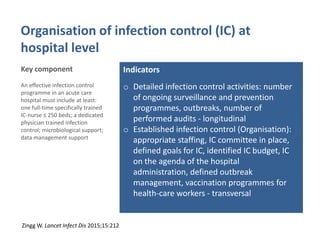 Hospital organisation, management and structure for prevention of HAI ...
