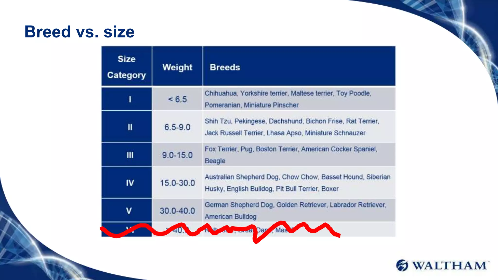 WALTHAM Puppy Growth Charts PPTX