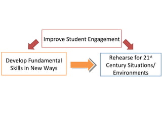 Develop Fundamental Skills in New Ways Rehearse for 21 st  Century Situations/ Environments Improve Student Engagement Hypothesized Benefits to teaching with Web 2.0 