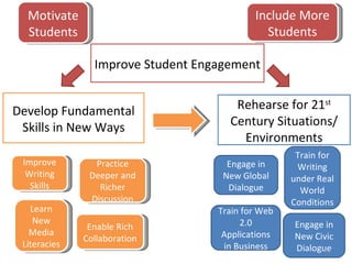 Enable Rich Collaboration Motivate Students Improve Writing Skills Engage in New Civic Dialogue Train for Web 2.0 Applications in Business Engage in New Global Dialogue Learn New Media Literacies Practice Deeper and Richer Discussion Train for Writing under Real World Conditions Develop Fundamental Skills in New Ways Rehearse for 21 st  Century Situations/ Environments Include More Students Improve Student Engagement Hypothesized Benefits to Teaching with Web 2.0 