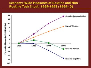 Economy-Wide Measures of Routine and Non-Routine Task Input: 1969-1998 (1969=0) 
