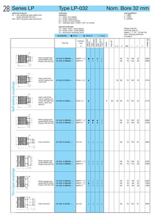 L_071186_Inhalt                   01.06.2007   11:01 Uhr          Seite 28




 28 Series LP
         optional features:
                                                                             Type LP-032
                                                                             materials:
                                                                                                                                         Nom. Bore 32 mm
                                                                                                                                                                      seal qualitities:
         SI = with additional axial safety lock                              standard:                                                                                1 = NBR
              (outer diameter 89 mm)                                         11 = steel, zinc plated                                                                  2 = FKM
         GG = with ring grips (cast aluminium)                               21 = brass, passivated                                                                   4 = EPDM
                                                                             22 = brass, chrome plated
                                                                             01 = stainless steel 1.4404/1.4571 or similar

                                                                             special materials:
                                                                             13 = steel, chem. nickel plated                                                          Please note the
                                                                             24 = brass, chem. nickel plated                                                          technical data on
                                                                             31 = aluminium anodized silver                                                           pages 2 - 7, 32 - 33 and the
                                                                                                                                                                      max. working pressures
                                                                           Availability:    D Short           E Medium       k Long                                   on page 9




                                                                                                                 brass chrome

                                                                                                                 AISI 316 ti/




                                                                                                                                                                                                     weight [g]
                                                                                                                 steel zinc


                                                                                                                 passivated
                                                                                                      Connec-




                                                                                                                                               pipe OD
                                                                                                                 plated




                                                                                                                 1.4571

                                                                                                                                      series
                                                                                 Part No.               tion




                                                                                                                 brass


                                                                                                                 plated
                                                                                                        A                                                n. b.   d     SW       l     t    n




                                                British standard pipe     LP-032-0-WR048-..-.      BSPP 1 1/2”   D     E     E   A                               82      75   139     22        2930
                                                parallel (BSPP) male
                                                thread to DIN ISO 228     LP-032-0-WR060-..-.      BSPP 2”       A     A     A   A                               82      75   143     26        2980




                                                metric male thread
                                                with 60° sealing cone     LP-032-0-D3245-..-.      M 45 x 1,5    E                                         32 82         75   128     16        2720
                                                to DIN 7631
         Self sealing couplings




                                                metric male thread
                                                with 24° sealing cone
                                                to DIN 2353 (light duty   LP-032-0-S3852-..-.      M 52 x 2      E                     S        38         32 82         75   134     22        2770
                                                series L, heavy duty
                                                series S)




                                                British standard pipe     LP-032-0-WR548-..-.      BSPP 1 1/2”   D     D     E   A                               82      75   126     25        2890
                                                parallel (BSPP) female
                                                thread to DIN ISO 228     LP-032-0-WR560-..-.      BSPP 2”       E     E     E   A                               82      75   130     29        2760




                                                hose connection           LP-032-0-SL042-..-.      42 mm         A     A     A   A                               82      75   178     61        3090




                                                British standard pipe     LP-032-4-WR048-..-.      BSPP 1 1/2”   A     A     A   A                               82      70   109     22        2230
                                                parallel (BSPP) male
                                                thread to DIN ISO 228     LP-032-4-WR060-..-.      BSPP 2”       A     A     A   A                               82      70   113     26        2490
         Thru type couplings




                                                British standard pipe     LP-032-4-WR542-..-.      BSPP 1 1/4”   A     A     A   A                               82      70     89    25        2000
                                                parallel (BSPP) female    LP-032-4-WR548-..-.      BSPP 1 1/2”   E     A     A   A                               82      70     89    25        1930
                                                thread to DIN ISO 228     LP-032-4-WR560-..-.      BSPP 2”       A     A     A   A                               82      70     89    29        1690




                                                hose connection           LP-032-4-SL042-..-.      42 mm         A     A     A   A                               82      70   143     61        2260
 