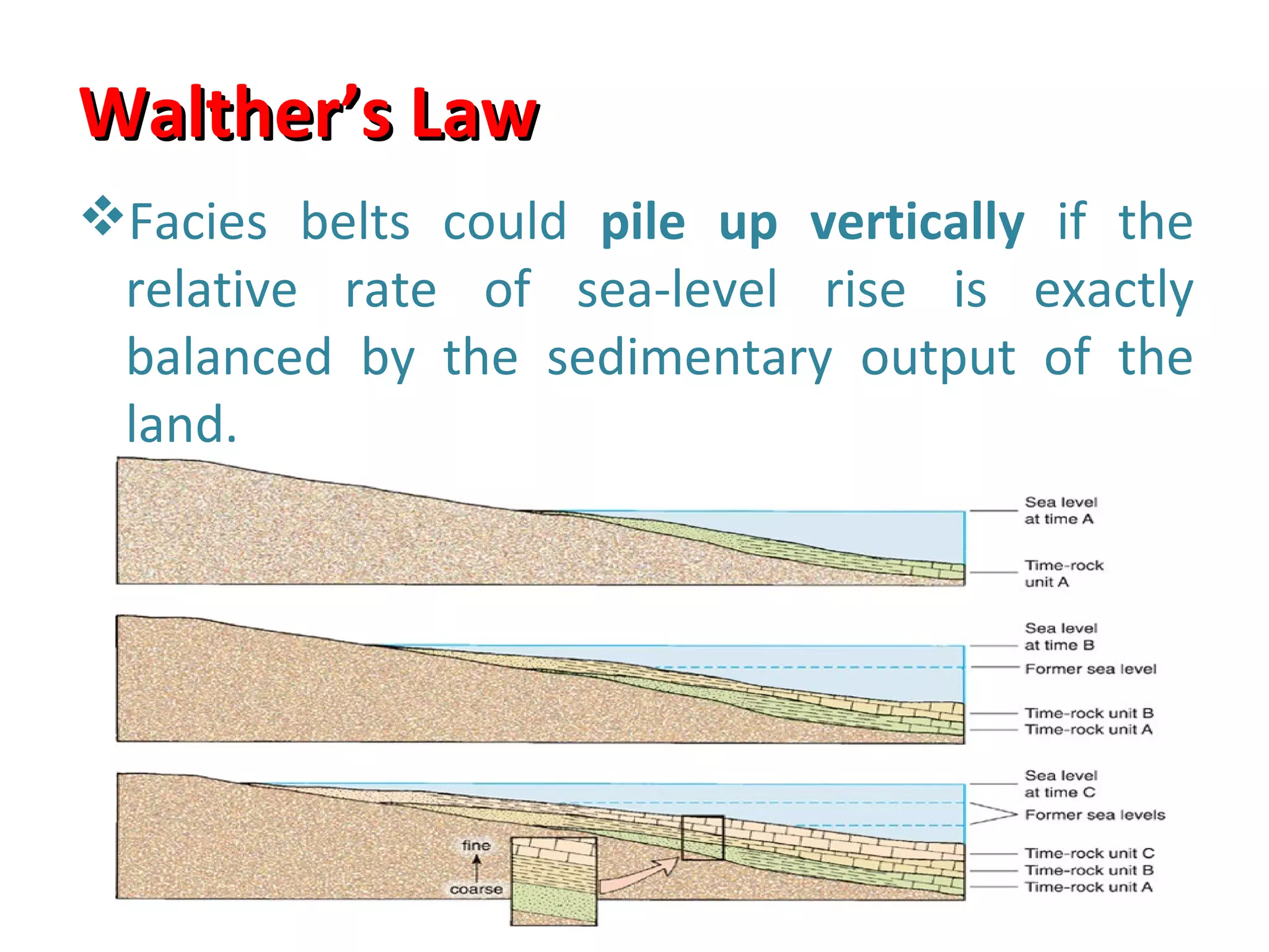 Walther’s Law
Facies belts could pile up vertically if the
 relative rate of sea-level rise is exactly
 balanced by the sedimentary output of the
 land.
 