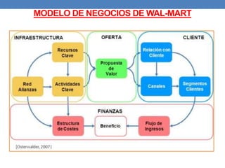 MODELO DE NEGOCIOS DE WAL-MART 
 
