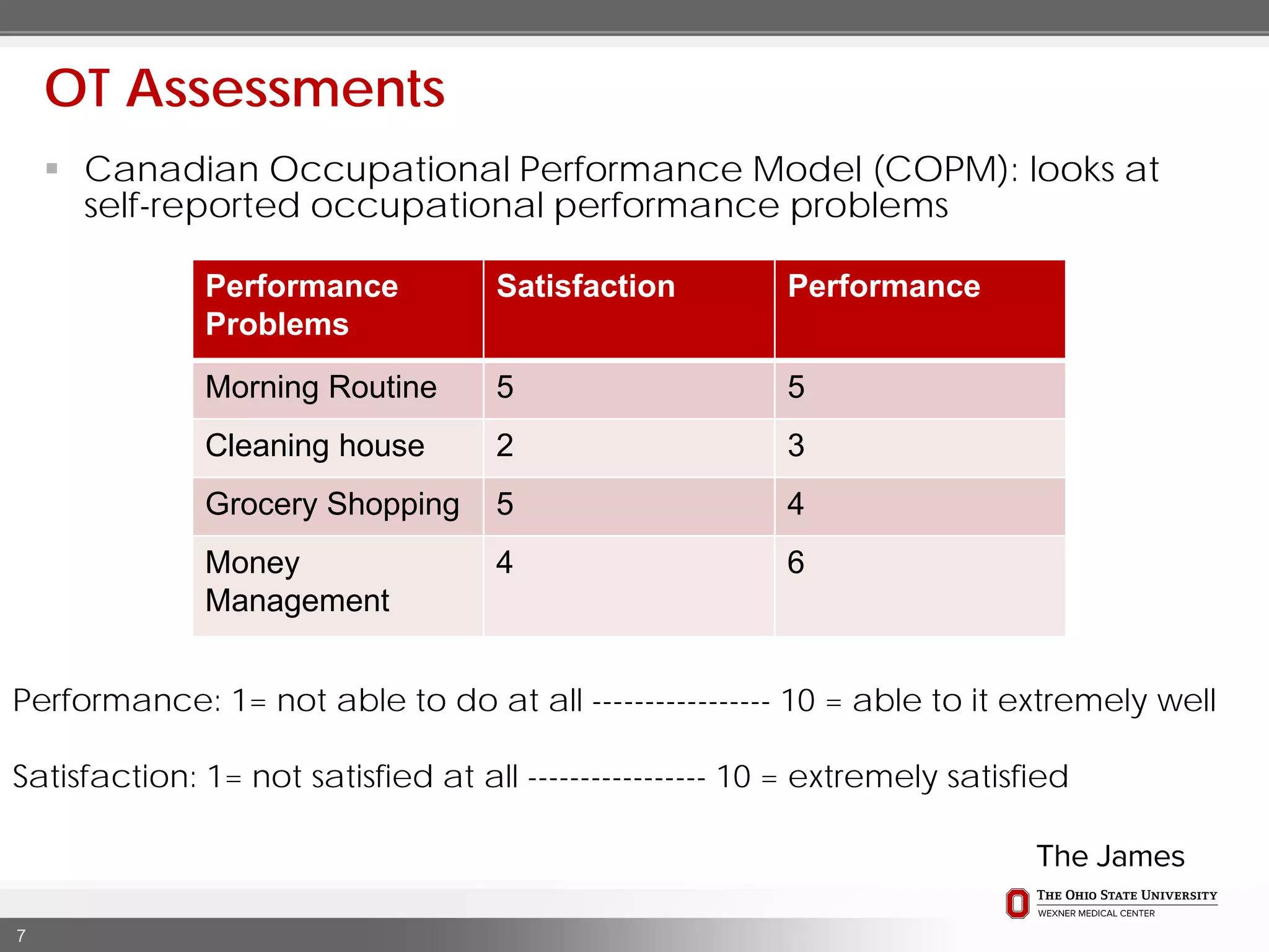  Canadian Occupational Performance Model (COPM): looks at
self-reported occupational performance problems
7
OT Assessments
Performance
Problems
Satisfaction Performance
Morning Routine 5 5
Cleaning house 2 3
Grocery Shopping 5 4
Money
Management
4 6
Performance: 1= not able to do at all ----------------- 10 = able to it extremely well
Satisfaction: 1= not satisfied at all ----------------- 10 = extremely satisfied
 