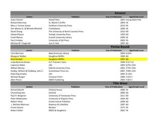 Amazon
                Author                                          Publisher      Year of Publication          Age/Grade Level
Joyce Hansen                          HarperTeen                                                2001   Young Adult (YA)
Richard Wormser                       St. Martin's Griffin                                      2004   YA
Mary J. Farmer-Kaiser                 Fordham University Press                                  2010   YA
Dan Moore Sr. & Michele Mitchell      CreateSpace                                               2006   YA
David Chang                           The University of North Carolina Press                    2010   AD
Edward Royce                          Temple University Press                                   1993   AD
Frank Moore                           Cronell University Library                                2009   YA
Paul Cimbala                          University of GA Press                                    2003   YA
Michael W. Fitzgerald                 Ivan R. Dee                                               2007   AD
                                                                                     Perma-Bound
                Author                                          Publisher      Year of Publication          Age/Grade Level
Toni Morrison                         New American Library                                      2004   6.0/9+
Margaret Walker                       Houghton Mifflin                                          1999   AD
Alice Randall                         Houghton Mifflin                                          2001   AD
Linda Beatrice Brown                  G.P. Putnam's Sons                                        2009   4.5/7-12
Lawrence Baker                        UXL                                                       2005   6/7th-12th
William Barney                        Oxford University Press                                   2001   7/7th-12th
Dudley, William & Chalberg, John C.   Greenhaven Press Inc.                                     2007   7/9th-12th
Kelly King Howles                     UXL                                                       2005   8-12th
Michael Burgan                        Compass Point                                             2006   7.6/4-7
Allen Pierce                          ABDO Publishing                                           2005   7.0/4-7
                                                                                       Title Wave
                Author                                          Publisher      Year of Publication          Age/Grade Level
Richard Worth                         Chelsea House                                             2006   YA
Chunchang Gao                         Garland                                                   2000   AD
Paul H. Bergeron                      University of Tennessee Press                             2011   AD
Peter Wallenstein                     University of Virginia Press                              2004   AD
Robert Hiicks                         Grand Central Publisher                                   2009   AD
J. Michael Martinez                   Rowman & Littlefield                                      2007   AD
Ernest Gaines                         Bantam                                                    1971   YA
Robert Kallen                         ABDO & Daughters                                          2001   YA
 