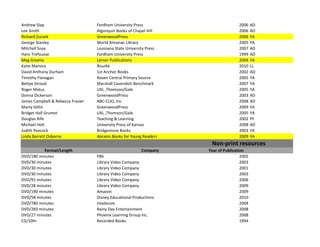 Andrew Slap                        Fordham University Press                           2006    AD
Lee Smith                          Algonquin Books of Chapel Hill                     2006    AD
Richard Zuczek                     GreenwoodPress                                     2006    YA
George Stanley                     World Almanac Library                              2005    YA
Mitchell Snay                      Louisiana State University Press                   2007    AD
Hans Trefousse                     Fordham University Press                           1999    AD
Meg Greene                         Lerner Publications                                2004    YA
Katie Marsico                      Rourke                                             2010    LL
David Anthony Durham               1st Anchor Books                                   2002    AD
Timothy Flanagan                   Rosen Central Primary Source                       2005    YA
Bettye Stroud                      Marshall Cavendish Benchmark                       2007    YA
Roger Matuz                        UXL ,Thomson/Gale                                  2005    YA
Donna Dickerson                    GreenwoodPress                                     2003    AD
James Campbell & Rebecca Frasier   ABC-CLIO, Inc.                                     2008    AD
Marty Gitlin                       GreenwoodPress                                     2009    YA
Bridget Hall Grumet                UXL ,Thomson/Gale                                  2005    YA
Douglas Rife                       Teaching & Learning                                2002    PF
Michael Holt                       University Press of Kansas                         2008    AD
Judith Peacock                     Bridgestone Books                                  2003    YA
Linda Barrett Osborne              Abrams Books for Young Readers                     2009    YA
                                                                       Non-print resources
          Format/Length                                   Company     Year of Publication
DVD/180 minutes                    PBS                                                 2005
DVD/30 minutes                     Library Video Company                               2003
DVD/30 minutes                     Library Video Company                               2001
DVD/30 minutes                     Library Video Company                               2003
DVD/91 minutes                     Library Video Company                               2006
DVD/28 minutes                     Library Video Company                               2009
DVD/190 minutes                    Amazon                                              2009
DVD/58 minutes                     Disney Educational Productions                      2010
DVD/780 minutes                    Intelecom                                           2004
DVD/283 minutes                    Rainy Day Entertainment                             2008
DVD/27 minutes                     Phoenix Learning Group Inc.                         2008
CD/10hr                            Recorded Books                                      1994
 