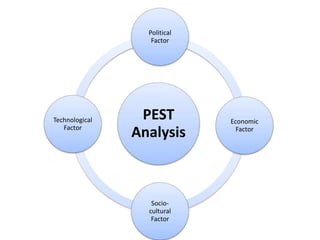 PEST
Analysis
Political
Factor
Economic
Factor
Socio-
cultural
Factor
Technological
Factor
 