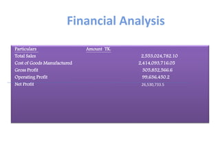 Financial Analysis
Particulars Amount TK.
Total Sales 2,553,024,782.10
Cost of Goods Manufactured 2,414,093,716.05
Gross Profit 305,852,566.6
Operating Profit 99,636,450.2
Net Profit 26,530,733.5
 