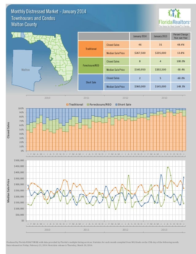 Walton County Florida Real Estate Report Jan 2014