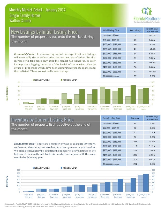 Walton County Florida Real Estate Report Jan 2014