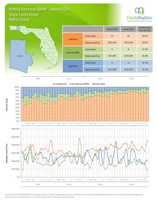 Walton County Florida Real Estate Report Jan 2014