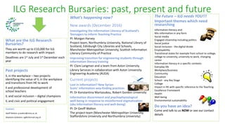 ILG Research Bursaries: past, present and future
Contact:
Geoff Walton: g.walton@mmu.ac.uk
Stephane Goldstein: sg@informall.org.uk
What are the ILG Research
Bursaries?
They are worth up to £10,000 for ILG
members to do research with impact
Deadlines are 1st July and 1st December each
year
What’s happening now?
New awards (December 2016)
Investigating the Information Literacy of Scotland’s
Teenagers to Inform Teaching Practice
PI: Morgan Harvey
Project team; Northumbria University, National Library of
Scotland, Edinburgh City Libraries and Schools,
Manchester Metropolitan University, Scottish Information
Literary Community of Practice
Improving transition for engineering students through
information literacy training
PI: Clare Langman and a team from Aston University
Library Services in collaboration with Aston University
Engineering Academy (AUEA)
Current projects
Lost in information? New Syrian
Scots’ information way‐finding practices
PI: Dr Konstantina Martzoukou, Robert Gordon University
Information discernment and psychophysiological
well-being in response to misinformed stigmatization
(aka Information literacy and well-being)
PI: Dr Geoff Walton
The project team (Manchester Metropolitan University,
Staffordshire University and Northumbria University)
The Future – ILG needs YOU!!!
Important themes which need
researching
Information literacy and:
Mis-information in any form
Social media
Engaged citizenship including politics
Social justice
Social inclusion - the digital divide
Employability
Transitional states for example from school to college,
college to university, university to work, changing
career
Information literacy in a specific contexts:
Everyday life
Workplace/business
Community
Education
School - any Key Stage
College
Impact in HE with specific reference to the Teaching
Excellence Framework
Health
Well-being
Environmental sustainability
Do you have an idea?
Come and talk to us NOW or see our contact
details
Past projects
IL in the workplace – two projects
identifying the value of IL in the workplace
and transitions from HE to work
Il and professional development of
school teachers
IL and social inclusion – digital champions
IL and civic and political engagement
 