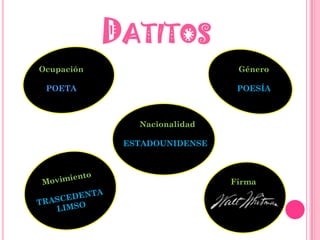 DATITOS
Ocupación                      Género

 POETA                         POESÍA



               Nacionalidad

     ...