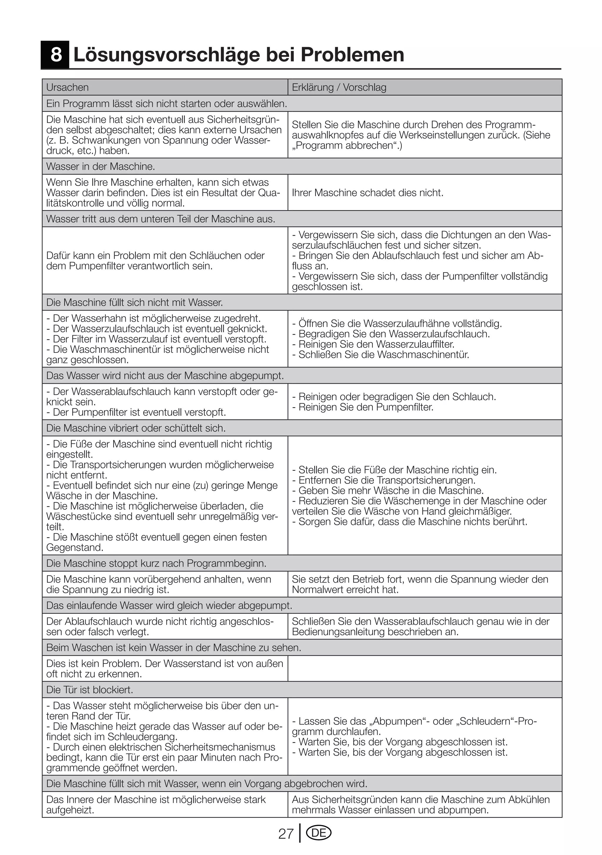 8 Lösungsvorschläge bei Problemen
Ursachen                                                 Erklärung	/	Vorschlag
Ein	Programm	lässt	sich	nicht	starten	oder	auswählen.
Die Maschine hat sich eventuell aus Sicherheitsgrün-
                                                     Stellen Sie die Maschine durch Drehen des Programm-
den selbst abgeschaltet; dies kann externe Ursachen auswahlknopfes auf die Werkseinstellungen zurück. (Siehe
(z. B. Schwankungen von Spannung oder Wasser-        „Programm abbrechen“.)
druck, etc.) haben.
Wasser in der Maschine.
Wenn Sie Ihre Maschine erhalten, kann sich etwas
Wasser	darin	befinden.	Dies	ist	ein	Resultat	der	Qua-    Ihrer Maschine schadet dies nicht.
litätskontrolle und völlig normal.
Wasser tritt aus dem unteren Teil der Maschine aus.
                                                         -	Vergewissern	Sie	sich,	dass	die	Dichtungen	an	den	Was-
                                                         serzulaufschläuchen fest und sicher sitzen.
Dafür kann ein Problem mit den Schläuchen oder           - Bringen Sie den Ablaufschlauch fest und sicher am Ab-
dem Pumpenfilter verantwortlich sein.                    fluss an.
                                                         -	Vergewissern	Sie	sich,	dass	der	Pumpenfilter	vollständig	
                                                         geschlossen ist.
Die Maschine füllt sich nicht mit Wasser.
- Der Wasserhahn ist möglicherweise zugedreht.           -	Öffnen	Sie	die	Wasserzulaufhähne	vollständig.
- Der Wasserzulaufschlauch ist eventuell geknickt.
- Der Filter im Wasserzulauf ist eventuell verstopft.    - Begradigen Sie den Wasserzulaufschlauch.
- Die Waschmaschinentür ist möglicherweise nicht         -	Reinigen	Sie	den	Wasserzulauffilter.
                                                         - Schließen Sie die Waschmaschinentür.
ganz geschlossen.
Das Wasser wird nicht aus der Maschine abgepumpt.
- Der Wasserablaufschlauch kann verstopft oder ge-       -	Reinigen	oder	begradigen	Sie	den	Schlauch.
knickt sein.                                             -	Reinigen	Sie	den	Pumpenfilter.
- Der Pumpenfilter ist eventuell verstopft.
Die Maschine vibriert oder schüttelt sich.
- Die Füße der Maschine sind eventuell nicht richtig
eingestellt.
- Die Transportsicherungen wurden möglicherweise         - Stellen Sie die Füße der Maschine richtig ein.
nicht entfernt.
-	Eventuell	befindet	sich	nur	eine	(zu)	geringe	Menge	   -	Entfernen	Sie	die	Transportsicherungen.
                                                         - Geben Sie mehr Wäsche in die Maschine.
Wäsche in der Maschine.                                  -	Reduzieren	Sie	die	Wäschemenge	in	der	Maschine	oder	
- Die Maschine ist möglicherweise überladen, die
                                                         verteilen Sie die Wäsche von Hand gleichmäßiger.
Wäschestücke sind eventuell sehr unregelmäßig ver-
teilt.                                                   - Sorgen Sie dafür, dass die Maschine nichts berührt.
- Die Maschine stößt eventuell gegen einen festen
Gegenstand.
Die Maschine stoppt kurz nach Programmbeginn.
Die Maschine kann vorübergehend anhalten, wenn           Sie setzt den Betrieb fort, wenn die Spannung wieder den
die Spannung zu niedrig ist.                             Normalwert erreicht hat.
Das einlaufende Wasser wird gleich wieder abgepumpt.
Der Ablaufschlauch wurde nicht richtig angeschlos-       Schließen Sie den Wasserablaufschlauch genau wie in der
sen oder falsch verlegt.                                 Bedienungsanleitung beschrieben an.
Beim Waschen ist kein Wasser in der Maschine zu sehen.
Dies ist kein Problem. Der Wasserstand ist von außen
oft nicht zu erkennen.
Die Tür ist blockiert.
- Das Wasser steht möglicherweise bis über den un-
teren	Rand	der	Tür.                                      - Lassen Sie das „Abpumpen“- oder „Schleudern“-Pro-
- Die Maschine heizt gerade das Wasser auf oder be-
                                                         gramm durchlaufen.
findet sich im Schleudergang.                            -	Warten	Sie,	bis	der	Vorgang	abgeschlossen	ist.
- Durch einen elektrischen Sicherheitsmechanismus
                                                         -	Warten	Sie,	bis	der	Vorgang	abgeschlossen	ist.
bedingt, kann die Tür erst ein paar Minuten nach Pro-
grammende geöffnet werden.
Die	Maschine	füllt	sich	mit	Wasser,	wenn	ein	Vorgang	abgebrochen	wird.
Das Innere der Maschine ist möglicherweise stark         Aus Sicherheitsgründen kann die Maschine zum Abkühlen
aufgeheizt.                                              mehrmals Wasser einlassen und abpumpen.

                                                        27   DE
 