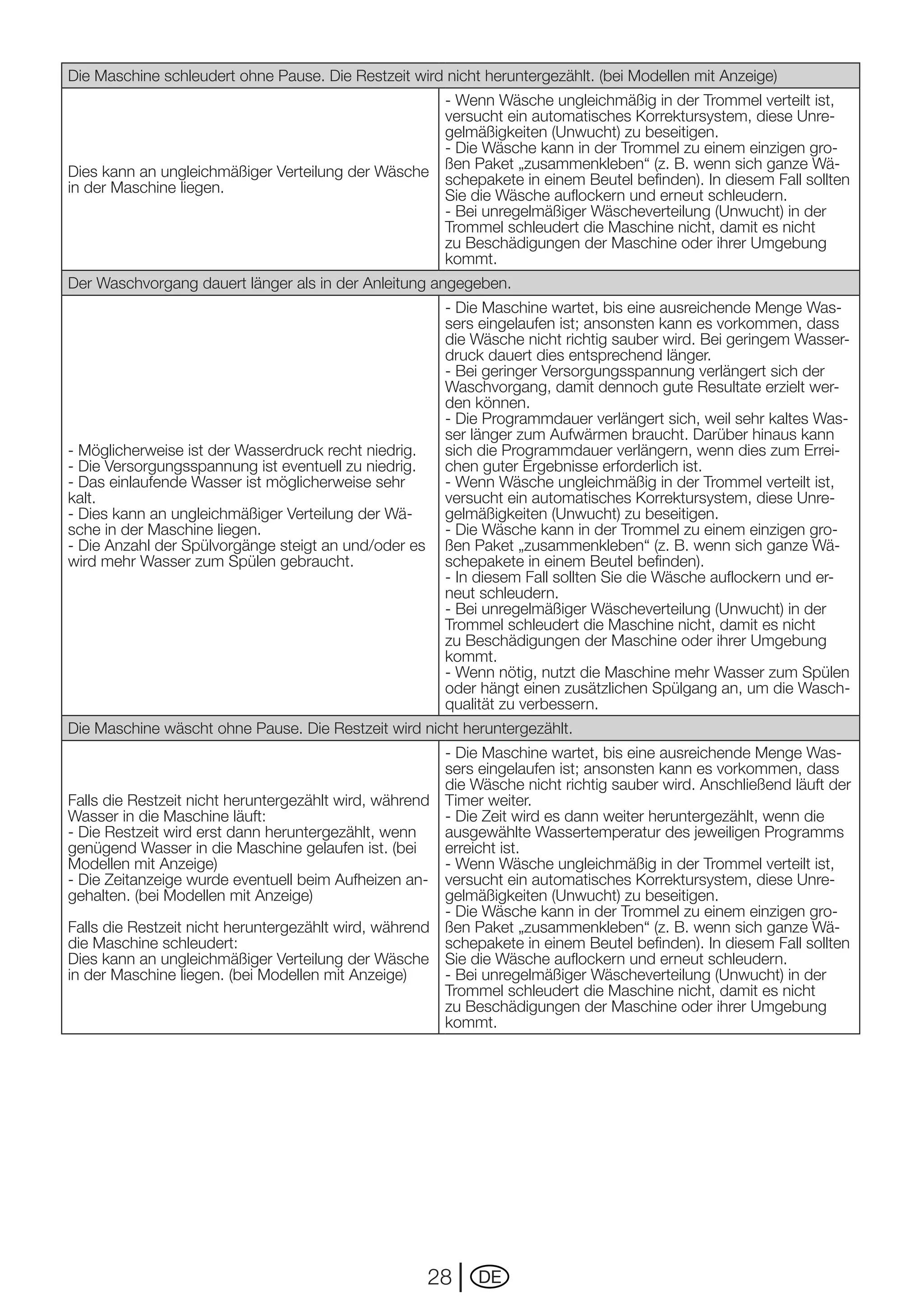 Die	Maschine	schleudert	ohne	Pause.	Die	Restzeit	wird	nicht	heruntergezählt.	(bei	Modellen	mit	Anzeige)
                                                    - Wenn Wäsche ungleichmäßig in der Trommel verteilt ist,
                                                    versucht ein automatisches Korrektursystem, diese Unre-
                                                    gelmäßigkeiten (Unwucht) zu beseitigen.
                                                    - Die Wäsche kann in der Trommel zu einem einzigen gro-
                                                    ßen Paket „zusammenkleben“ (z. B. wenn sich ganze Wä-
Dies	kann	an	ungleichmäßiger	Verteilung	der	Wäsche	 schepakete in einem Beutel befinden). In diesem Fall sollten
in der Maschine liegen.                             Sie die Wäsche auflockern und erneut schleudern.
                                                    - Bei unregelmäßiger Wäscheverteilung (Unwucht) in der
                                                    Trommel schleudert die Maschine nicht, damit es nicht
                                                    zu Beschädigungen der Maschine oder ihrer Umgebung
                                                    kommt.
Der Waschvorgang dauert länger als in der Anleitung angegeben.
                                                     - Die Maschine wartet, bis eine ausreichende Menge Was-
                                                     sers eingelaufen ist; ansonsten kann es vorkommen, dass
                                                     die Wäsche nicht richtig sauber wird. Bei geringem Wasser-
                                                     druck dauert dies entsprechend länger.
                                                     -	Bei	geringer	Versorgungsspannung	verlängert	sich	der	
                                                     Waschvorgang,	damit	dennoch	gute	Resultate	erzielt	wer-
                                                     den können.
                                                     - Die Programmdauer verlängert sich, weil sehr kaltes Was-
                                                     ser länger zum Aufwärmen braucht. Darüber hinaus kann
- Möglicherweise ist der Wasserdruck recht niedrig.  sich	die	Programmdauer	verlängern,	wenn	dies	zum	Errei-
-	Die	Versorgungsspannung	ist	eventuell	zu	niedrig.  chen	guter	Ergebnisse	erforderlich	ist.
- Das einlaufende Wasser ist möglicherweise sehr     - Wenn Wäsche ungleichmäßig in der Trommel verteilt ist,
kalt.                                                versucht ein automatisches Korrektursystem, diese Unre-
-	Dies	kann	an	ungleichmäßiger	Verteilung	der	Wä-    gelmäßigkeiten (Unwucht) zu beseitigen.
sche in der Maschine liegen.                         - Die Wäsche kann in der Trommel zu einem einzigen gro-
-	Die	Anzahl	der	Spülvorgänge	steigt	an	und/oder	es	 ßen Paket „zusammenkleben“ (z. B. wenn sich ganze Wä-
wird mehr Wasser zum Spülen gebraucht.               schepakete in einem Beutel befinden).
                                                     - In diesem Fall sollten Sie die Wäsche auflockern und er-
                                                     neut schleudern.
                                                     - Bei unregelmäßiger Wäscheverteilung (Unwucht) in der
                                                     Trommel schleudert die Maschine nicht, damit es nicht
                                                     zu Beschädigungen der Maschine oder ihrer Umgebung
                                                     kommt.
                                                     - Wenn nötig, nutzt die Maschine mehr Wasser zum Spülen
                                                     oder hängt einen zusätzlichen Spülgang an, um die Wasch-
                                                     qualität zu verbessern.
Die	Maschine	wäscht	ohne	Pause.	Die	Restzeit	wird	nicht	heruntergezählt.
                                                        - Die Maschine wartet, bis eine ausreichende Menge Was-
                                                        sers eingelaufen ist; ansonsten kann es vorkommen, dass
                                                        die Wäsche nicht richtig sauber wird. Anschließend läuft der
Falls	die	Restzeit	nicht	heruntergezählt	wird,	während	 Timer weiter.
Wasser in die Maschine läuft:                           - Die Zeit wird es dann weiter heruntergezählt, wenn die
-	Die	Restzeit	wird	erst	dann	heruntergezählt,	wenn	    ausgewählte	Wassertemperatur	des	jeweiligen	Programms	
genügend Wasser in die Maschine gelaufen ist. (bei      erreicht ist.
Modellen mit Anzeige)                                   - Wenn Wäsche ungleichmäßig in der Trommel verteilt ist,
- Die Zeitanzeige wurde eventuell beim Aufheizen an- versucht ein automatisches Korrektursystem, diese Unre-
gehalten. (bei Modellen mit Anzeige)                    gelmäßigkeiten (Unwucht) zu beseitigen.
                                                        - Die Wäsche kann in der Trommel zu einem einzigen gro-
Falls	die	Restzeit	nicht	heruntergezählt	wird,	während	 ßen Paket „zusammenkleben“ (z. B. wenn sich ganze Wä-
die Maschine schleudert:                                schepakete in einem Beutel befinden). In diesem Fall sollten
Dies	kann	an	ungleichmäßiger	Verteilung	der	Wäsche	 Sie die Wäsche auflockern und erneut schleudern.
in der Maschine liegen. (bei Modellen mit Anzeige)      - Bei unregelmäßiger Wäscheverteilung (Unwucht) in der
                                                        Trommel schleudert die Maschine nicht, damit es nicht
                                                        zu Beschädigungen der Maschine oder ihrer Umgebung
                                                        kommt.




                                                     28     DE
 