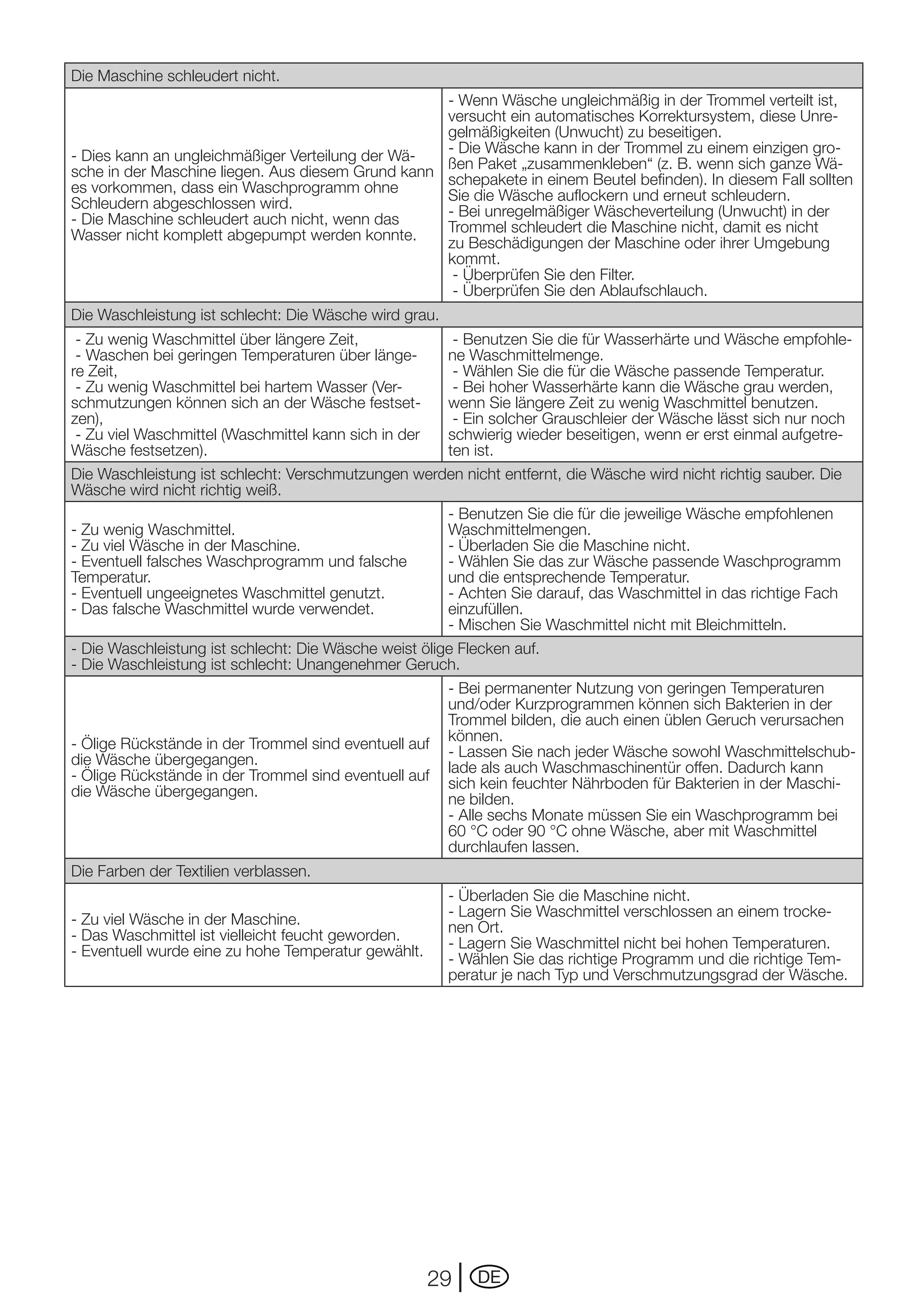 Die Maschine schleudert nicht.
                                                   - Wenn Wäsche ungleichmäßig in der Trommel verteilt ist,
                                                   versucht ein automatisches Korrektursystem, diese Unre-
                                                   gelmäßigkeiten (Unwucht) zu beseitigen.
                                                   - Die Wäsche kann in der Trommel zu einem einzigen gro-
-	Dies	kann	an	ungleichmäßiger	Verteilung	der	Wä-
                                                   ßen Paket „zusammenkleben“ (z. B. wenn sich ganze Wä-
sche in der Maschine liegen. Aus diesem Grund kann schepakete in einem Beutel befinden). In diesem Fall sollten
es vorkommen, dass ein Waschprogramm ohne          Sie die Wäsche auflockern und erneut schleudern.
Schleudern abgeschlossen wird.                     - Bei unregelmäßiger Wäscheverteilung (Unwucht) in der
- Die Maschine schleudert auch nicht, wenn das
Wasser nicht komplett abgepumpt werden konnte.     Trommel schleudert die Maschine nicht, damit es nicht
                                                   zu Beschädigungen der Maschine oder ihrer Umgebung
                                                   kommt.
                                                    - Überprüfen Sie den Filter.
                                                    - Überprüfen Sie den Ablaufschlauch.
Die Waschleistung ist schlecht: Die Wäsche wird grau.
 - Zu wenig Waschmittel über längere Zeit,               - Benutzen Sie die für Wasserhärte und Wäsche empfohle-
 - Waschen bei geringen Temperaturen über länge-        ne Waschmittelmenge.
re Zeit,                                                 - Wählen Sie die für die Wäsche passende Temperatur.
	-	Zu	wenig	Waschmittel	bei	hartem	Wasser	(Ver-          - Bei hoher Wasserhärte kann die Wäsche grau werden,
schmutzungen können sich an der Wäsche festset-         wenn Sie längere Zeit zu wenig Waschmittel benutzen.
zen),                                                   	-	Ein	solcher	Grauschleier	der	Wäsche	lässt	sich	nur	noch	
 - Zu viel Waschmittel (Waschmittel kann sich in der    schwierig wieder beseitigen, wenn er erst einmal aufgetre-
Wäsche festsetzen).                                     ten ist.
Die	Waschleistung	ist	schlecht:	Verschmutzungen	werden	nicht	entfernt,	die	Wäsche	wird	nicht	richtig	sauber.	Die	
Wäsche wird nicht richtig weiß.
                                                        -	Benutzen	Sie	die	für	die	jeweilige	Wäsche	empfohlenen	
- Zu wenig Waschmittel.                                 Waschmittelmengen.
- Zu viel Wäsche in der Maschine.                       - Überladen Sie die Maschine nicht.
-	Eventuell	falsches	Waschprogramm	und	falsche	         - Wählen Sie das zur Wäsche passende Waschprogramm
Temperatur.                                             und die entsprechende Temperatur.
-	Eventuell	ungeeignetes	Waschmittel	genutzt.           - Achten Sie darauf, das Waschmittel in das richtige Fach
- Das falsche Waschmittel wurde verwendet.              einzufüllen.
                                                        - Mischen Sie Waschmittel nicht mit Bleichmitteln.
- Die Waschleistung ist schlecht: Die Wäsche weist ölige Flecken auf.
- Die Waschleistung ist schlecht: Unangenehmer Geruch.
                                                      - Bei permanenter Nutzung von geringen Temperaturen
                                                      und/oder	Kurzprogrammen	können	sich	Bakterien	in	der	
                                                      Trommel bilden, die auch einen üblen Geruch verursachen
                                                      können.
-	Ölige	Rückstände	in	der	Trommel	sind	eventuell	auf	
die Wäsche übergegangen.                              -	Lassen	Sie	nach	jeder	Wäsche	sowohl	Waschmittelschub-
                                                      lade als auch Waschmaschinentür offen. Dadurch kann
-	Ölige	Rückstände	in	der	Trommel	sind	eventuell	auf	
                                                      sich kein feuchter Nährboden für Bakterien in der Maschi-
die Wäsche übergegangen.                              ne bilden.
                                                      - Alle sechs Monate müssen Sie ein Waschprogramm bei
                                                      60	°C	oder	90	°C	ohne	Wäsche,	aber	mit	Waschmittel	
                                                      durchlaufen lassen.
Die Farben der Textilien verblassen.
                                                        - Überladen Sie die Maschine nicht.
                                                        - Lagern Sie Waschmittel verschlossen an einem trocke-
- Zu viel Wäsche in der Maschine.                       nen Ort.
- Das Waschmittel ist vielleicht feucht geworden.
-	Eventuell	wurde	eine	zu	hohe	Temperatur	gewählt.      - Lagern Sie Waschmittel nicht bei hohen Temperaturen.
                                                        - Wählen Sie das richtige Programm und die richtige Tem-
                                                        peratur	je	nach	Typ	und	Verschmutzungsgrad	der	Wäsche.




                                                       29   DE
 