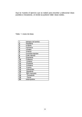 Aquí se muestra el ejercicio que se realizó para encontrar y seleccionar ideas
posibles e innovadoras, en donde se pudieran hallar ideas viables.

Tabla 1. Lluvia de ideas

1
2
3
4
5
6
7
8
9
10
11
12
13
14
15
16
17
18
19
20

trabajos de bambú
Papelería
Frutería
Farmacia
Vitrales
Viveros
Comidas rápidas
Café internet
Guardería
Cafetería
Lácteos
Postraría
Pañalera
Foamy
Artesanías
Zapatería
Mini mercado
Panadería
Fama
estampados

13

 
