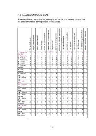 1.2 VALORACIÓN DE LAS IDEAS.

tengo tiempo

razón de conocimientos

satisface la necesidades

es rentable

disponibilidad financiera

fácil de ubicar

es fácil conseguir la materia
prima
es fácil encontrar personal

tengo apoyo familiar

conozco los canales de distribución
producto innovador

tengo conocimientos

1 trabajo de
bambú
2 Papelería
3 Frutería
4 Farmacia
5 Vitrales
6 Viveros
7 Comidas
rápidas
8 Café
Internet
9 Guardería
10 Cafetería
11 Lácteos
12 Postraría
13 Pañalera
14 Foami
15 Artesanías
16 Zapatería
17 Mini
mercado
18 Panadería
19 Carnicería
20 Estampados

5

3

5

4

3

4

5

2

3

4

3

5

5

5

4

2

5
2
1
5
5
1

3
1
2
2
2
4

5
2
3
1
1
4

4
1
4
3
1
2

4
2
5
3
5
2

3
3
1
1
4
5

3
3
5
4
3
3

5
3
4
2
3
2

3
2
3
1
2
3

3
1
1
3
3
5

5
3
2
5
4
3

5
5
3
3
5
2

4
4
2
3
2
3

5
3
1
2
3
4

4
2
4
3
4
1

5
1
3
3
2
2

1

2

1

3

1

2

1

3

1

2

2

3

4

3

5

2

2

5

4

3

2

2

5

4

1

3

5

2

4

5

4

2

5

2

3

1

2

3

4

2

1

3

5

2

2

3

1

4

5

2

4

4

3

3

2

3

3

3

3

3

5

4

4

4

2

4

3

4

4

3

2

4

3

5

1

4

5

3

4

1

2

2

4

3

1

3

2

4

1

3

2

5

5

4

2

3

5
4

2
5

4
2

5
3

1
2

1
3

3
1

2
4

3
2

2
3

4
1

5
4

2
2

3
3

2
5

5
5

1

5

2

1

3

5

4

5

5

2

3

5

2

4

2

5

2

4

5

3

1

2

3

3

3

4

3

5

4

1

2

5

2

1

1

4

4

3

3

3

1

2

2

2

5

5

3

3

5

1

2

5

3

4

2

1

4

5

3

2

5

3

4

2

3

1

2

4

5

5

4

4

5

2

3

1

4

2

5

2

14

conozco la competencia

Me gusta la idea

corresponde con mis fortalezas
hay potencial

En esta parte se describirán las ideas y la valoración que se le dio a cada una
de ellas tomándolas como posibles ideas viables.

 