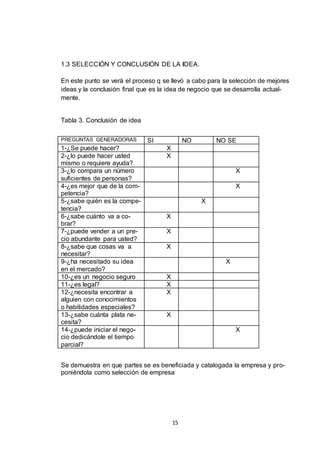 1.3 SELECCIÓN Y CONCLUSIÓN DE LA IDEA.
En este punto se verá el proceso q se llevó a cabo para la selección de mejores
ideas y la conclusión final que es la idea de negocio que se desarrolla actualmente.

Tabla 3. Conclusión de idea
PREGUNTAS GENERADORAS

1-¿Se puede hacer?
2-¿lo puede hacer usted
mismo o requiere ayuda?
3-¿lo compara un número
suficientes de personas?
4-¿es mejor que de la competencia?
5-¿sabe quién es la competencia?
6-¿sabe cuánto va a cobrar?
7-¿puede vender a un precio abundante para usted?
8-¿sabe que cosas va a
necesitar?
9-¿ha necesitado su idea
en el mercado?
10-¿es un negocio seguro
11-¿es legal?
12-¿necesita encontrar a
alguien con conocimientos
o habilidades especiales?
13-¿sabe cuánta plata necesita?
14-¿puede iniciar el negocio dedicándole el tiempo
parcial?

SI

NO

NO SE

X
X
X
X
X
X
X
X
X
X
X
X

X
X

Se demuestra en que partes se es beneficiada y catalogada la empresa y proponiéndola como selección de empresa

15

 