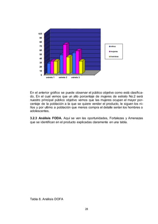 niños
muje res
hom bres

estrato 1

estrato 2

estrato 3

En el anterior gráfico se puede observar el público objetivo como está clasificado, En el cual vemos que un alto porcentaje de mujeres de estrato No.2 será
nuestro principal público objetivo vemos que las mujeres ocupan el mayor porcentaje de la población a la que se quiere vender el producto, le siguen los niños y por ultimo a población que menos compra el detalle serían los hombres o
adolescentes.
3.2.3 Análisis FODA. Aquí se ven las oportunidades, Fortalezas y Amenazas
que se identifican en el producto explicadas claramente en una tabla.

Tabla 8. Análisis DOFA
28

 