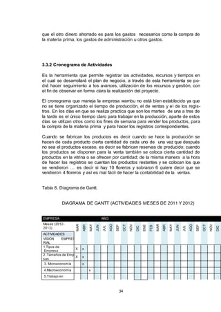que el otro dinero ahorrado es para los gastos necesarios como la compra de
la materia prima, los gastos de administración u otros gastos.

3.3.2 Cronograma de Actividades
Es la herramienta que permite registrar las actividades, recursos y tiempos en
el cual se desarrollará el plan de negocio, a través de esta herramienta se podrá hacer seguimiento a los avances, utilización de los recursos y gestión, con
el fin de observar en forma clara la realización del proyecto.
El cronograma que maneja la empresa wambu no está bien establecido ya que
no se tiene organizado el tiempo de producción, el de ventas y el de los registros. En los días en que se realiza practica que son los martes de una a tres de
la tarde es el único tiempo claro para trabajar en la producción, aparte de estos
días se utilizan otros como los fines de semana para vender los productos, para
la compra de la materia prima y para hacer los registros correspondientes.
Cuando se fabrican los productos es decir cuando se hace la producción se
hacen de cada producto cierta cantidad de cada uno de una vez que después
no sea el productos escaso, es decir se fabrican reservas de producido; cuando
los productos se disponen para la venta también se coloca cierta cantidad de
productos en la vitrina o se ofrecen por cantidad; de la misma manera a la hora
de hacer los registros se cuentan los productos restantes y se colocan los que
se vendieron … es decir si hay 10 floreros y sobraron 6 quiere decir que se
vendieron 4 floreros y así es mal fácil de hacer la contabilidad de la ventas.

Tabla 8. Diagrama de Gantt.

DIAGRAMA DE GANTT (ACTIVIDADES MESES DE 2011 Y 2012)

ACTIVIDADES
VISIÓN
EMPRESARIAL
1.Tipos de
X
Empresa
2. Tamaños de EmpreX
sas
3. Microeconomía
4.Macroeconomia

x
x
x
x

5.Trabajo en

34

DIC

NOV

OCT

SEP

AGO

JUL

JUN

MAY

ABR

MAR

FEB

ENE

DIC

NOV

OCT

SEP

AGO

JUL

JUN

MAY

ABR

Meses (20122013)

AÑO:
MAR

EMPRESA:

 