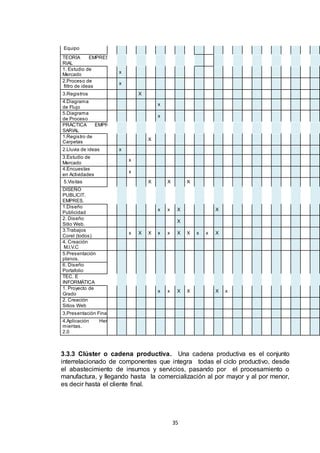 Equipo
TEORÍA
EMPRESARIAL
1. Estudio de
Mercado
2.Proceso de
filtro de ideas

x
x

3.Registros

X

4.Diagrama
de Flujo
5.Diagrama
de Proceso
PRÁCTICA
EMPRESARIAL
1.Registro de
Carpetas
2.Lluvia de ideas
3.Estudio de
Mercado
4.Encuestas
en Actividades
5.Visitas

x
x

X
x
x
x
X

DISEÑO
PUBLICIT.
EMPRES.
1.Diseño
Publicidad
2. Diseño
Sitio Web.
3.Trabajos
Corel (todos)
4. Creación
M.I.V.C
5.Presentación
planos.
6. Diseño
Portafolio
TEC. E
INFORMÁTICA
1. Proyecto de
Grado
2. Creación
Sitios Web

X

x

x

X

X

X

X
x

X

X

x

x

X

X

x

x

X

X

x

x

X

X

x

3.Presentación Final
4.Aplicación
mientas.
2.0

Herra-

3.3.3 Clúster o cadena productiva. Una cadena productiva es el conjunto
interrelacionado de componentes que integra todas el ciclo productivo, desde
el abastecimiento de insumos y servicios, pasando por el procesamiento o
manufactura, y llegando hasta la comercialización al por mayor y al por menor,
es decir hasta el cliente final.

35

 