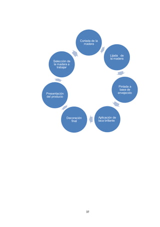 Cortada de la
madera

Lijada de
la madera

Selección de
la madera a
trabajar

Pintada a
base de
envejecido

Presentación
del producto

Aplicación de
laca brillante

Decoración
final

37

 