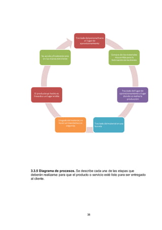 Tra s lado del personal hacia
el l ugar de
a provisionamiento

Compra de los materiales
requeridos para la
fa bri cación de los bienes

Se vende y fi nalmente esta
en l as manos del cl iente

Tra s lado del l ugar de
a provisionamiento a lugar
donde s e realiza la
producción

El producto ya hecho es
l l eva do a un l ugar vi sible

Ll egada del material, s e
ha ce un i nventario y s e
orga niza

Tra s lado del material en una
bus eta

3.3.5 Diagrama de procesos. Se describe cada una de las etapas que
deberán realizarse para que el producto o servicio esté listo para ser entregado
al cliente.

38

 