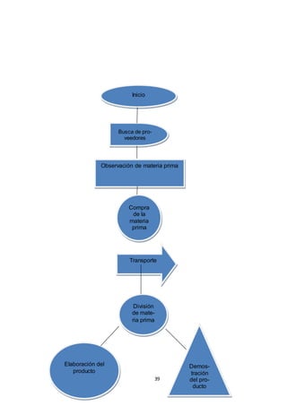 Inicio

Busca de proveedores

Observación de materia prima

Compra
de la
materia
prima

Transporte

División
de materia prima

Elaboración del
producto
39

Demostración
del producto

 