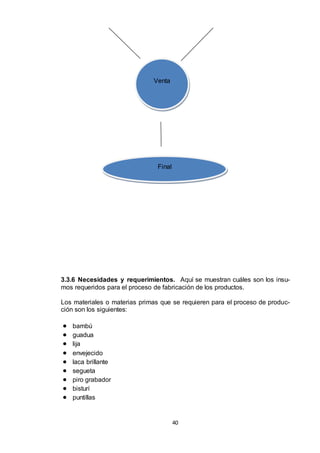 Venta

Final

3.3.6 Necesidades y requerimientos. Aquí se muestran cuáles son los insumos requeridos para el proceso de fabricación de los productos.
Los materiales o materias primas que se requieren para el proceso de producción son los siguientes:











bambú
guadua
lija
envejecido
laca brillante
segueta
piro grabador
bisturí
puntillas

40

 