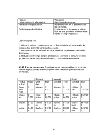 Factores
La tala del bambú y la guadua.
Residuos de la producción.
Gasto de energía eléctrica.

Valoración
Siembra de las mismas.
Implementación en la decoración de
los productos.
Limitación en el tiempo de la utilización del piro grabador, usándolo solamente el tiempo necesario.

Las estrategias son:
1. utilizar la materia prima tratando de no desperdiciarla así no se tendrá la
necesidad de talar más bambú del necesario.
2. Reutilización de los residuos en otros productos implementándolos como
decoración.
3. Reducción del tiempo del piro grabador así se evitara el consumo de energía eléctrica, no se deja demasiado tiempo conectado la herramienta.

3.3.10 Plan de producción. A continuación se mostrará el tiempo en el cual
se hace la producción y el tiempo que se tiene destinado para realizar más
producción.

Semanal
Cantitotal
dad

Mensual
cantidad

Total

Anual
cantidad

total
$
324.000

Producto final

Costo

Bases
para
velas

$
3.000

3 bases

$
9.000

9 bases

$
27.000

108 bases

relajantes

$
5.000

4 relajantes

$
20.000

12 relajantes

$
60.000

144 rela- $720.00
jantes
0

collares

$1.00
0

15 collares

$15.00
0

45 collares

$45.00
0

540 collares

$540.00
0

cofres

$4.00
0

3 cofres

$12.00
0

9 cofres

$36.00
0

108 cofres

$432.00
0

46

 