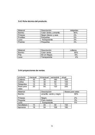 3.4.3 ficha técnica del producto.

Material
Bambú
Pinturas
Puntillas
Laca
Piedras

Descripción
Color verde y amarillo.
Negro blanco y azul.
Pequeñas
Transparente
Pequeñas

relajantes
90%
2%
2%
3%
3%

Material
Bambú
Pita
Laca

Descripción
Color verde.
60 cm Negra.
Transparente

collares
90%
6%
4%

3.4.4 proyecciones de ventas.

producto
Collares
Cofres
Relajantes
Base para
velas

mensual
30
10
12
20

trimensual
90
30
36
60

semestral
180
60
72
120

Material
Bambú

Descripción
amarillo, verde y negro

Pinturas
Pegante
Laca
Servilletero
lapiceros

Negro.
Para madera
Transparente
45
90
54
108

15
18

51

anual
300
100
120
200
Bases para velas
90%
2%
3%
5%
150
180

 