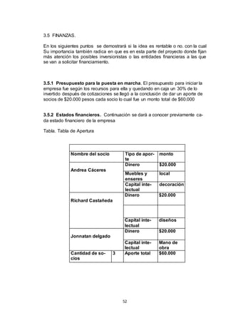 3.5 FINANZAS.
En los siguientes puntos se demostrará si la idea es rentable o no. con la cual
Su importancia también radica en que es en esta parte del proyecto donde fijan
más atención los posibles inversionistas o las entidades financieras a las que
se van a solicitar financiamiento.

3.5.1 Presupuesto para la puesta en marcha. El presupuesto para iniciar la
empresa fue según los recursos para ella y quedando en caja un 30% de lo
invertido después de cotizaciones se llegó a la conclusión de dar un aporte de
socios de $20.000 pesos cada socio lo cual fue un monto total de $60.000
3.5.2 Estados financieros. Continuación se dará a conocer previamente cada estado financiero de la empresa
Tabla. Tabla de Apertura

Nombre del socio

Tipo de aporte
Dinero
Muebles y
enseres
Capital intelectual
Dinero

Andrea Cáceres

monto

local

$20.000

decoración
$20.000

Richard Castañeda

Capital intelectual
Dinero

diseños

Capital intelectual
Aporte total

Mano de
obra
$60.000

$20.000

Jonnatan delgado

Cantidad de socios

3

52

 